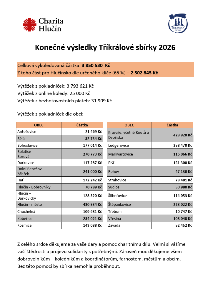 Tříkrálová sbírka 2026 výsledky